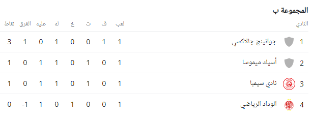 ترتيب دورى أبطال أفريقيا المجموعة الثانية