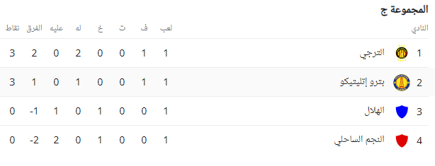 ترتيب دورى أبطال أفريقيا المجموعة الثالثة