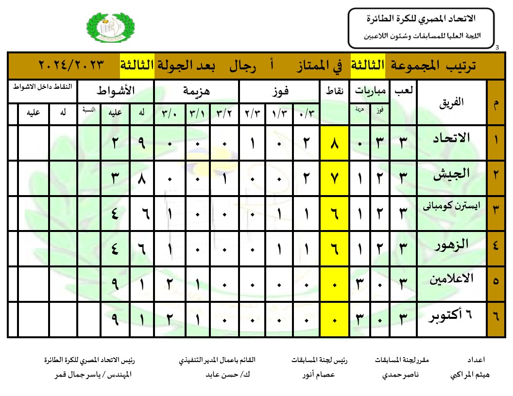 ترتيب المجموعة الثالثة