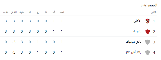 ترتيب دورى أبطال أفريقيا المجموعة الرابعة