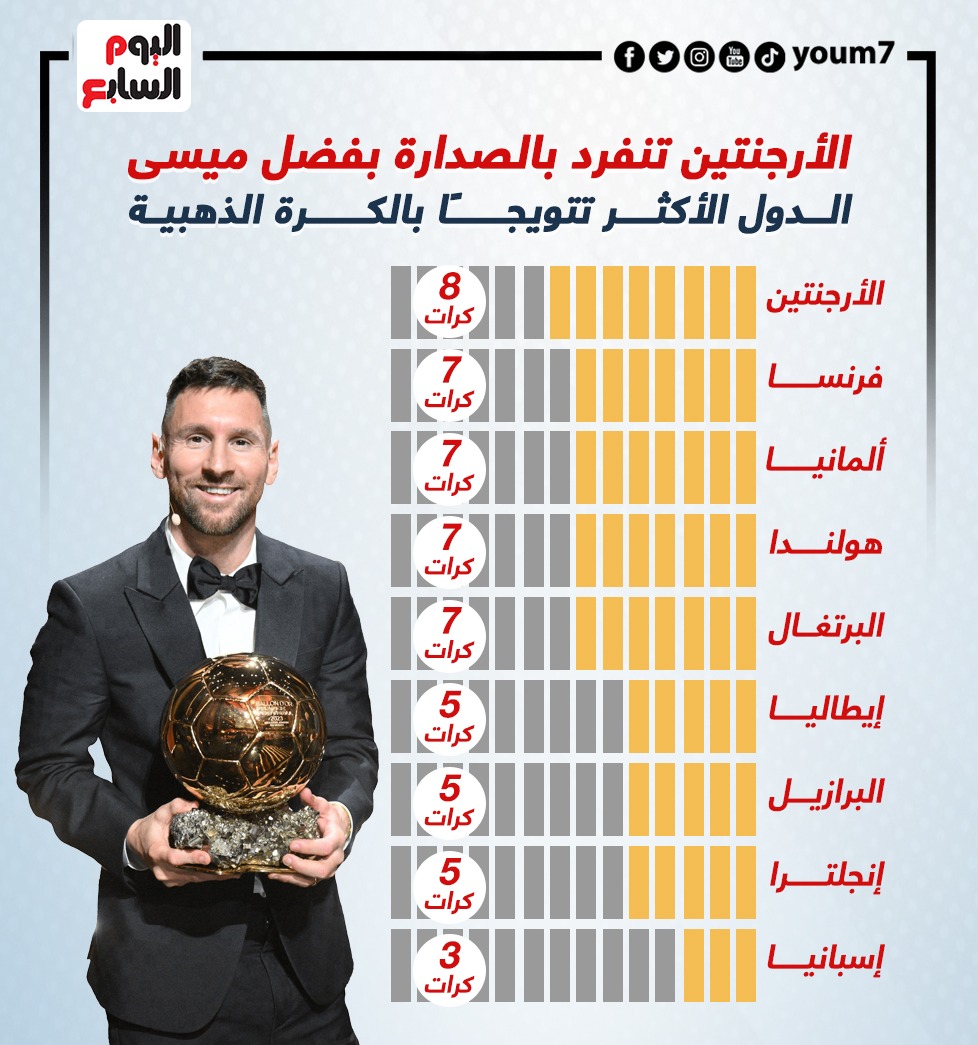 إنفوجرافيك: الدول التي حصلت على أكبر عدد من جوائز الكرة الذهبية