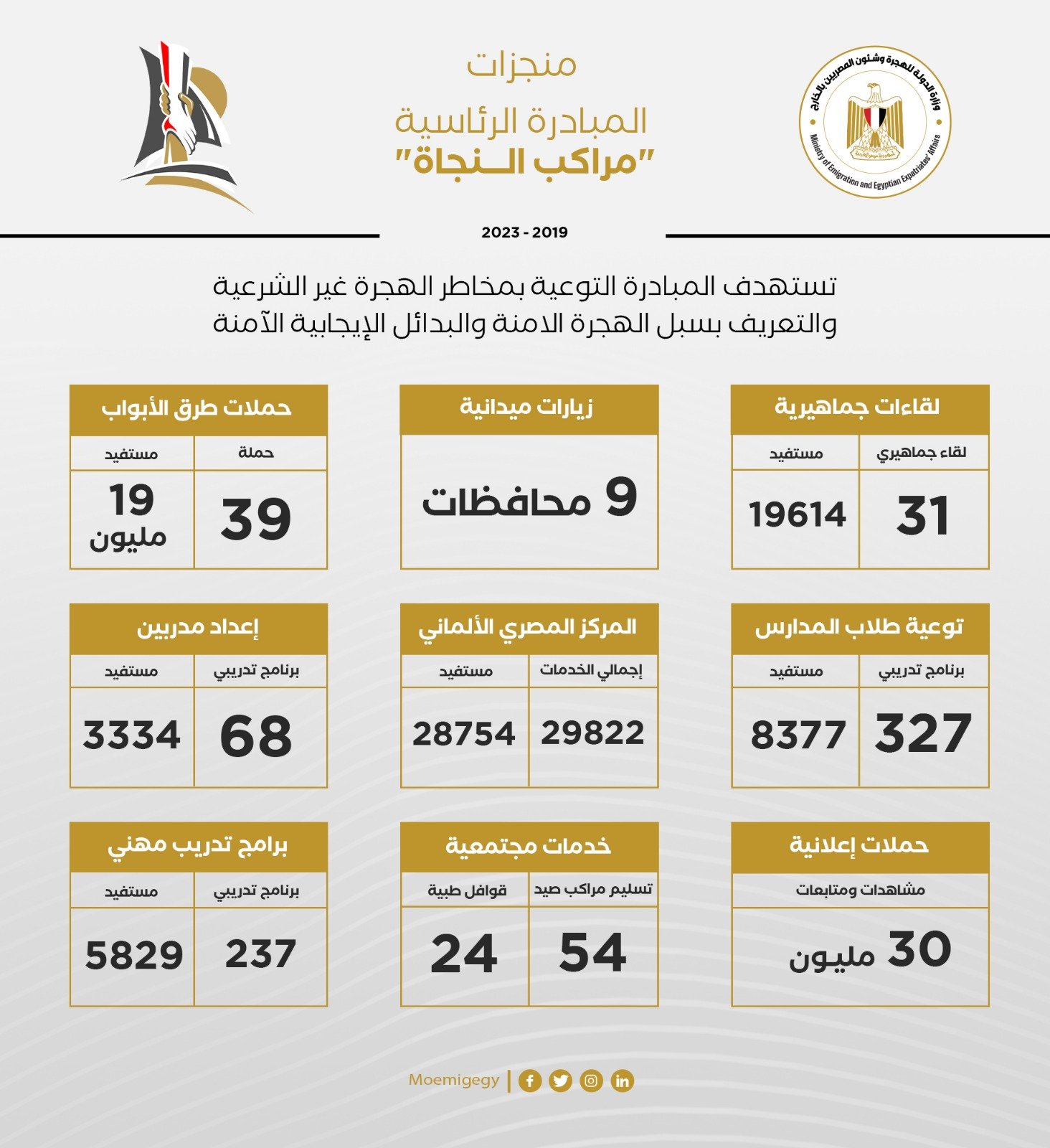 وزيرة الهجرة تستعرض تقريرا عن انجازات المبادرة الرئاسي