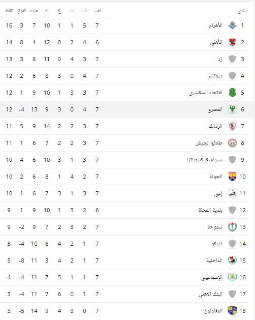 جدول ترتيب الدورى المصرى