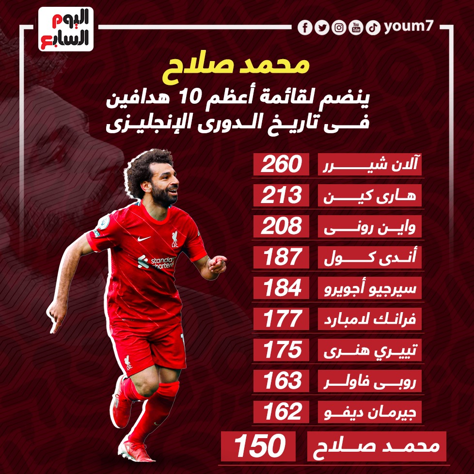 إنفوجراف.. محمد صلاح