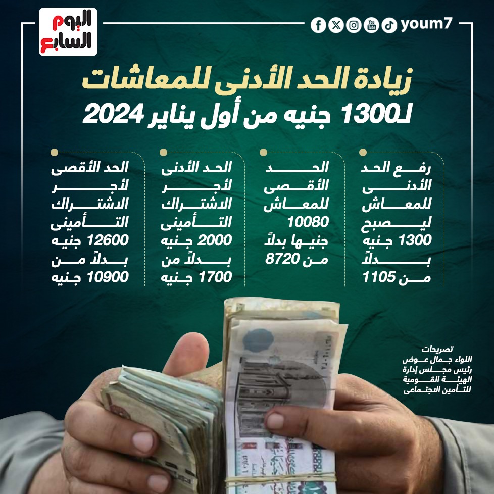 التأمينات تعلن زيادة الحد الأدنى للمعاشات لـ1300 جنيه من أول يناير 2024