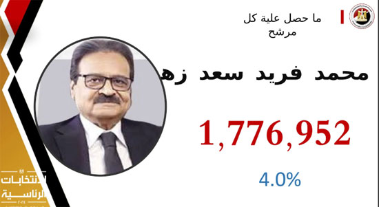 نتيجة الانتخابات الرئاسية 2024  (4)