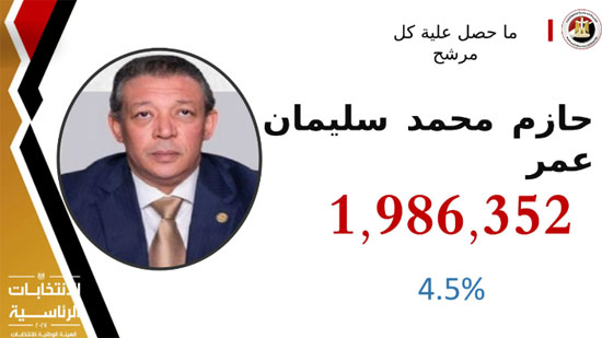 نتيجة الانتخابات الرئاسية 2024  (5)