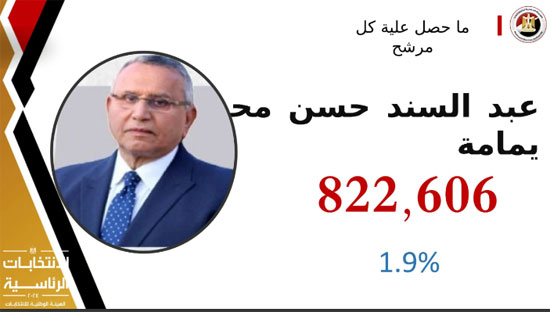نتيجة الانتخابات الرئاسية 2024  (6)