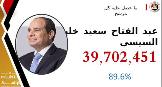 نتيجة الانتخابات الرئاسية 2024  (2)