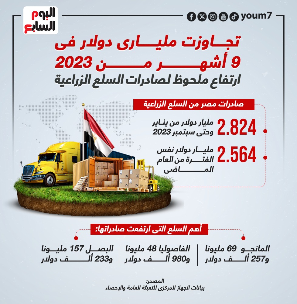 ارتفاع ملحوظ لصادرات السلع الزراعية