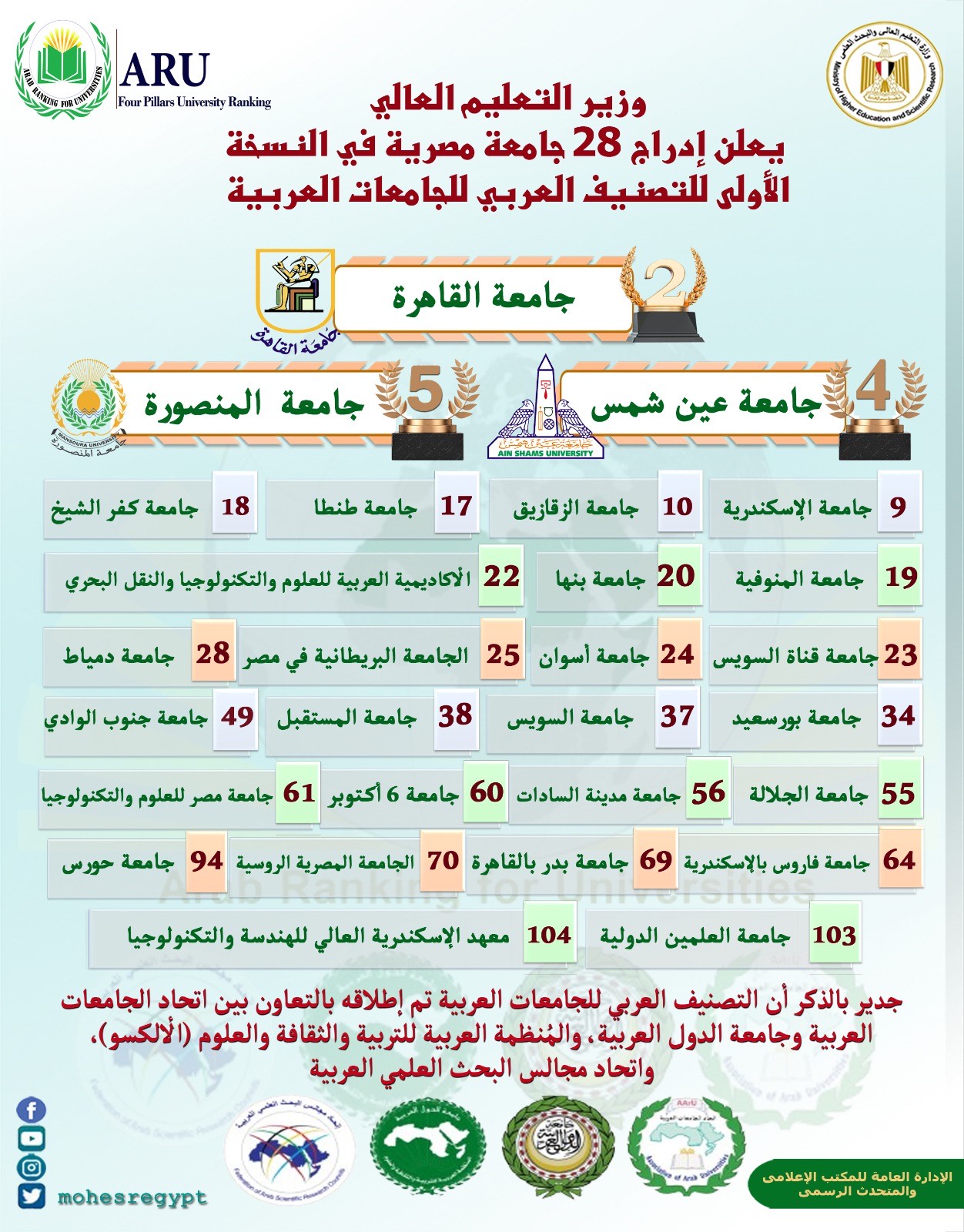 إدراج 28 جامعة مصرية في النسخة الأولى للتصنيف العربي للجامعات