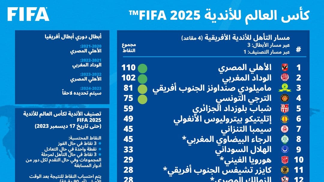 الفيفا يكشف تصنيف كأس العالم للأندية (2)