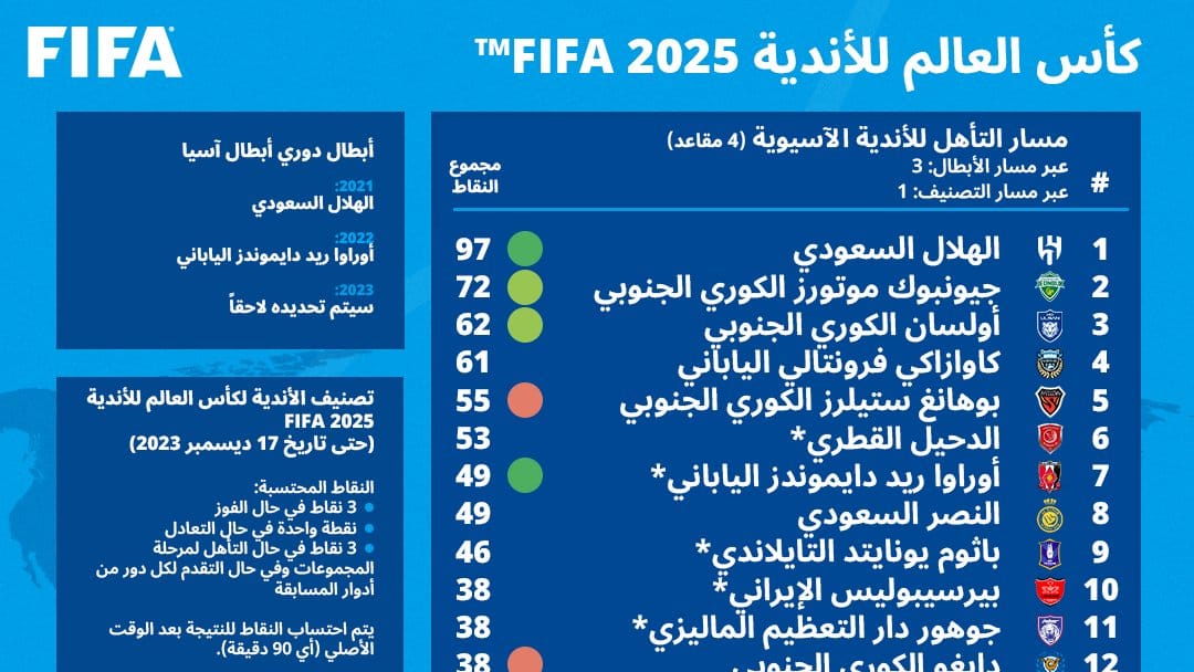 الفيفا يكشف تصنيف كأس العالم للأندية (4)