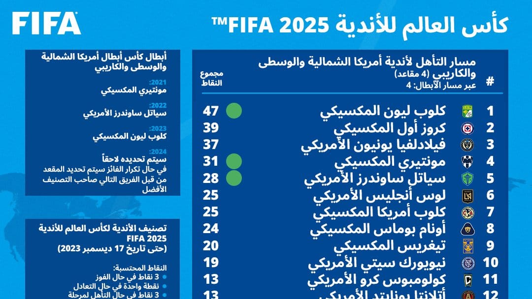 الفيفا يكشف تصنيف كأس العالم للأندية (5)