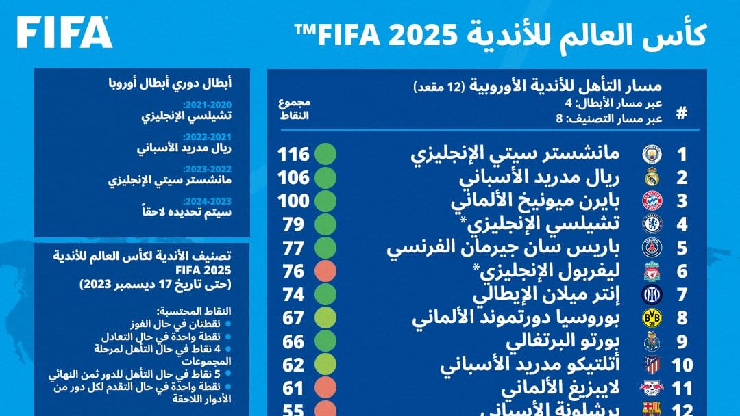 الفيفا يكشف تصنيف كأس العالم للأندية (3)