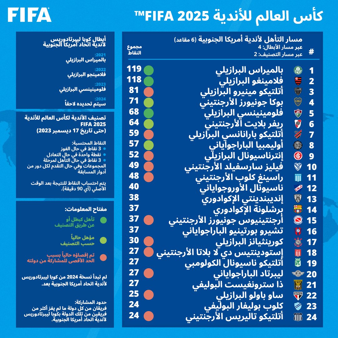 الفيفا يكشف عن تصنيف كأس العالم للأندية (1)