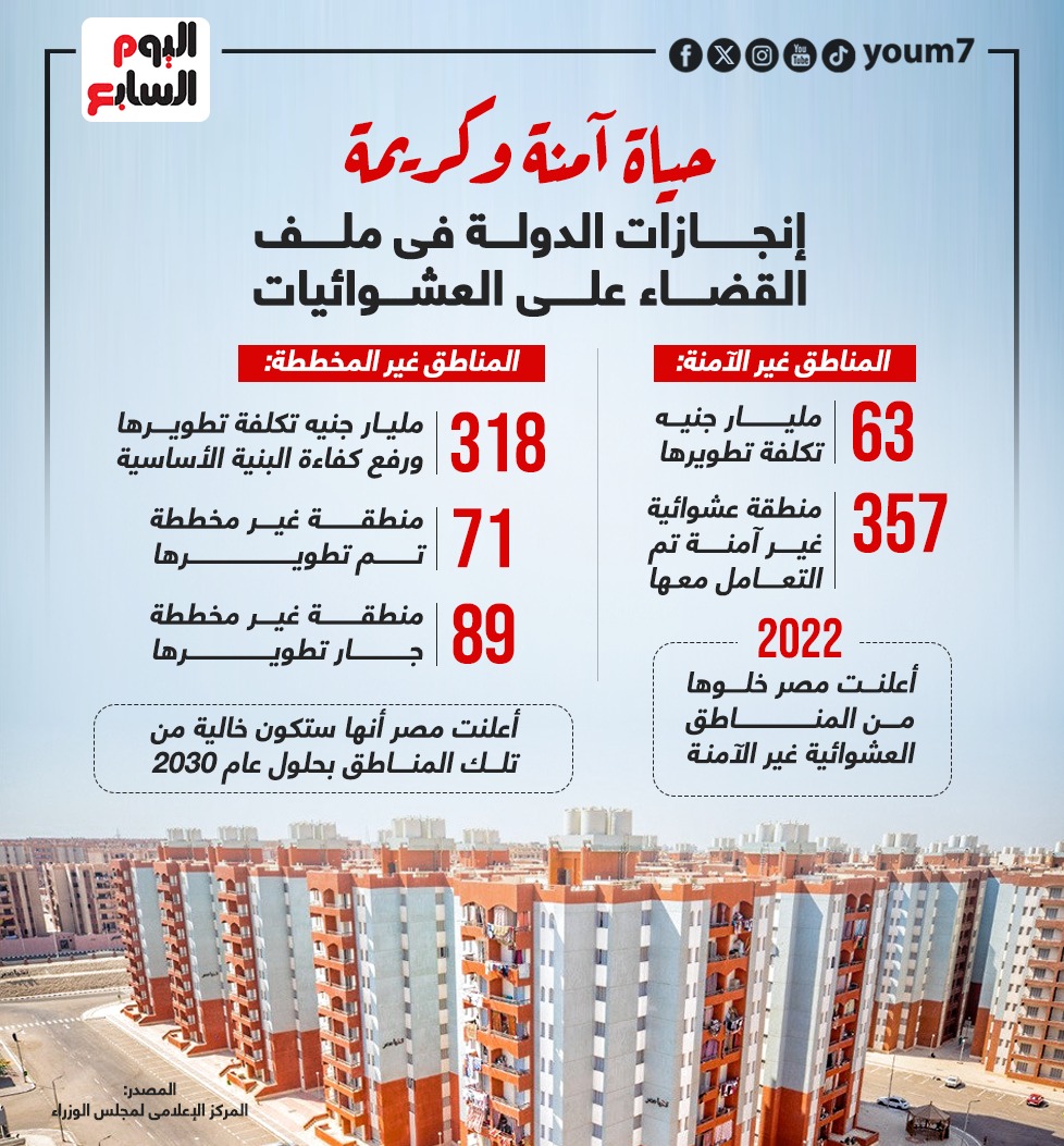 إنجازات الدولة فى ملف القضاء على العشوائيات