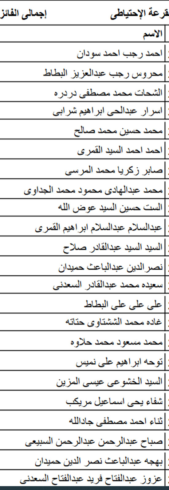 أسماء الفائزين بقرعة الحج للجمعيات الأهلية بكفر الشيخ  (10)