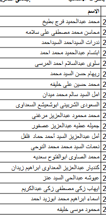 أسماء الفائزين بقرعة الحج للجمعيات الأهلية بكفر الشيخ وعددهم 315  (6)