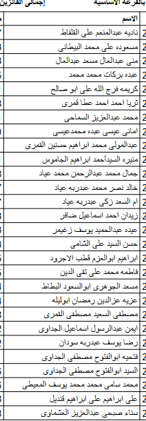 أسماء الفائزين بقرعة الحج للجمعيات الأهلية بكفر الشيخ وعددهم 315  (5)