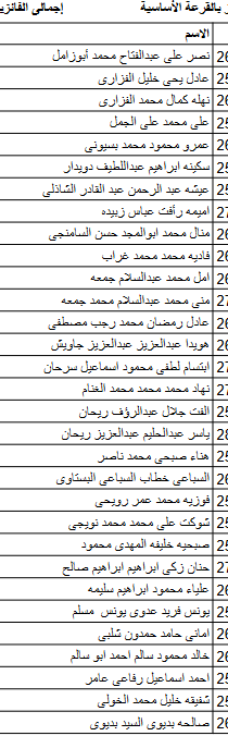 أسماء الفائزين بقرعة الحج للجمعيات الأهلية بكفر الشيخ وعددهم 315  (7)