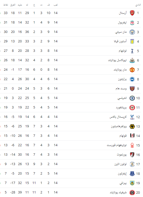 ترتيب الدوري الإنجليزي