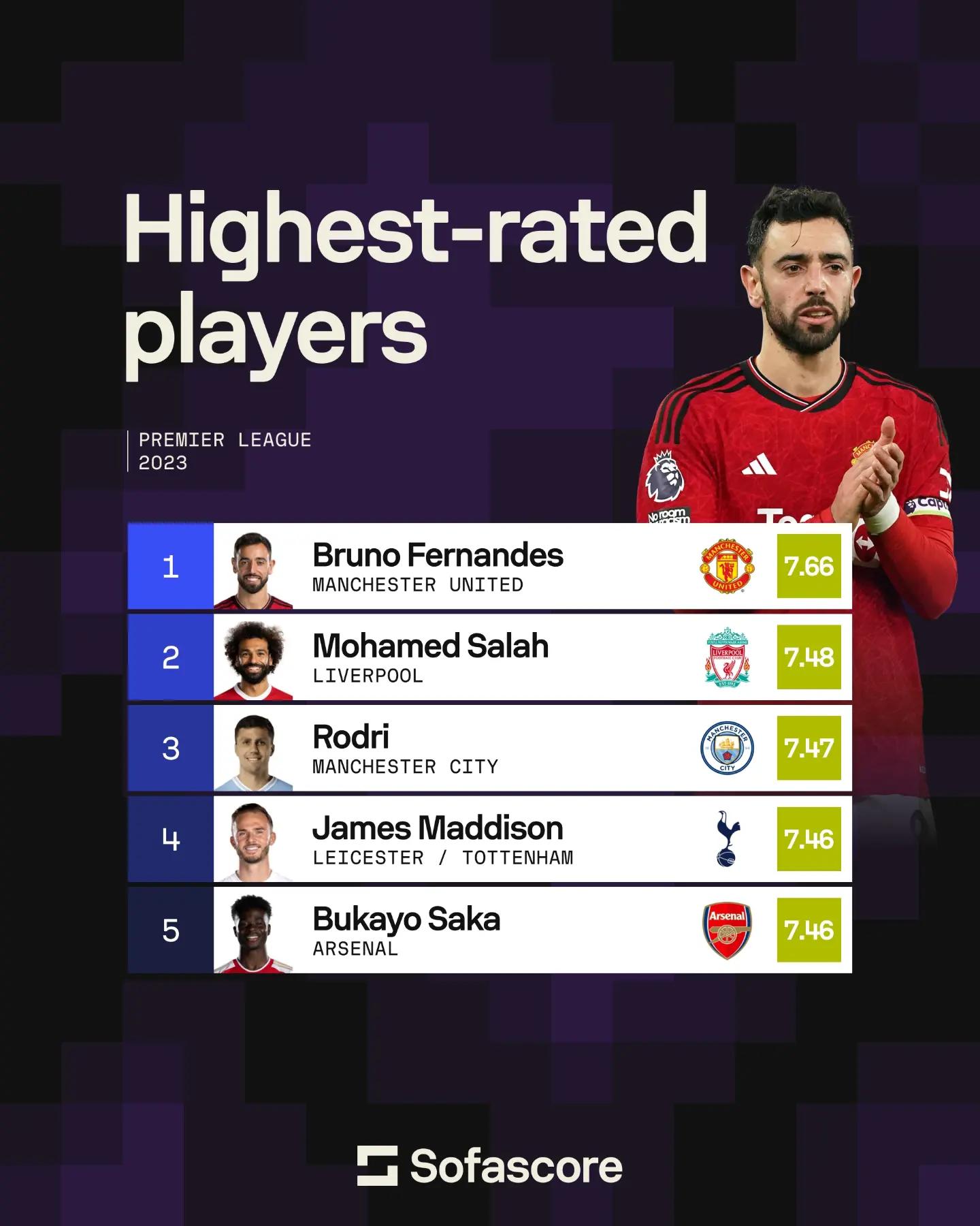 محمد صلاح ثاني أفضل لاعب في الدوري الإنجليزي 2023