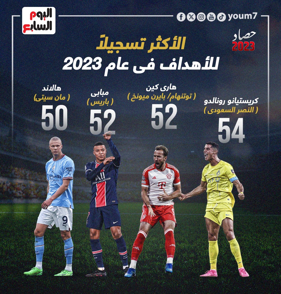 أكثر اللاعبين تسجيلا للاهداف في 2023
