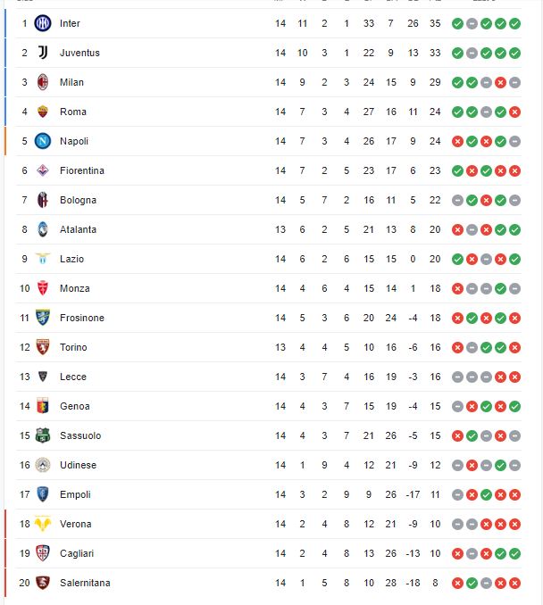 ترتيب الدوري الايطالي