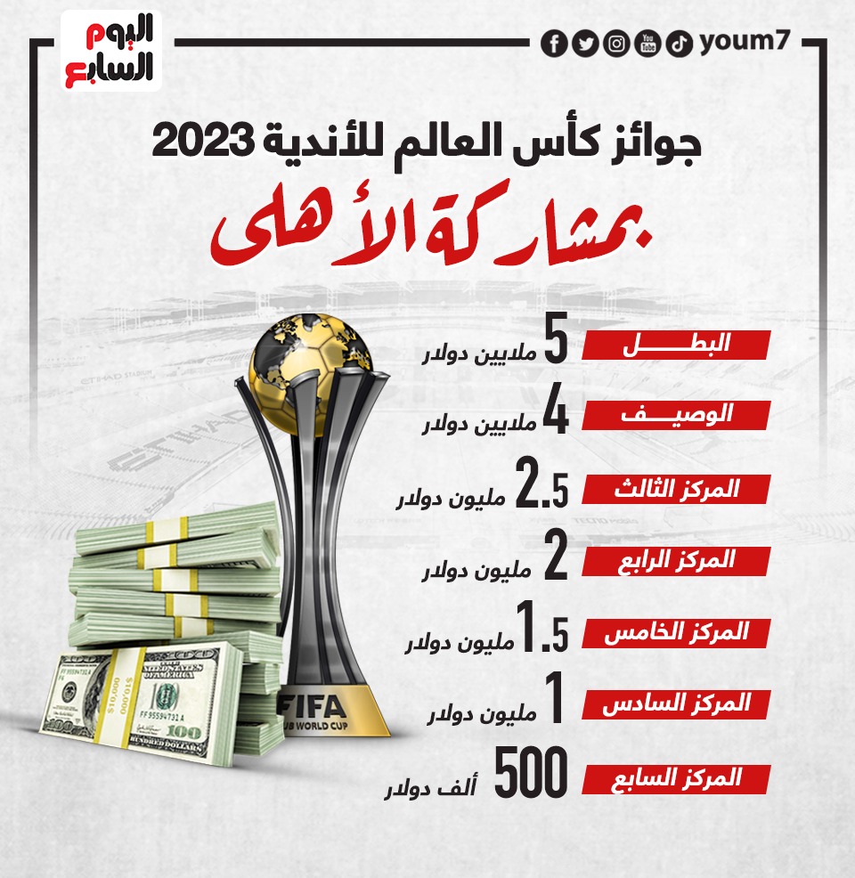 عام المليار جنيه.. مكافآت كأس العالم للأندية تحفز الأهلي في 2025 - مشوار الفريق لبلوغ البطولة العالمية
