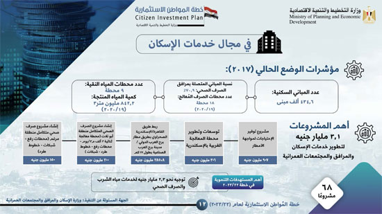 ملامح خطة المواطن الاستثمارية لمحافظة الإسكندرية (3)