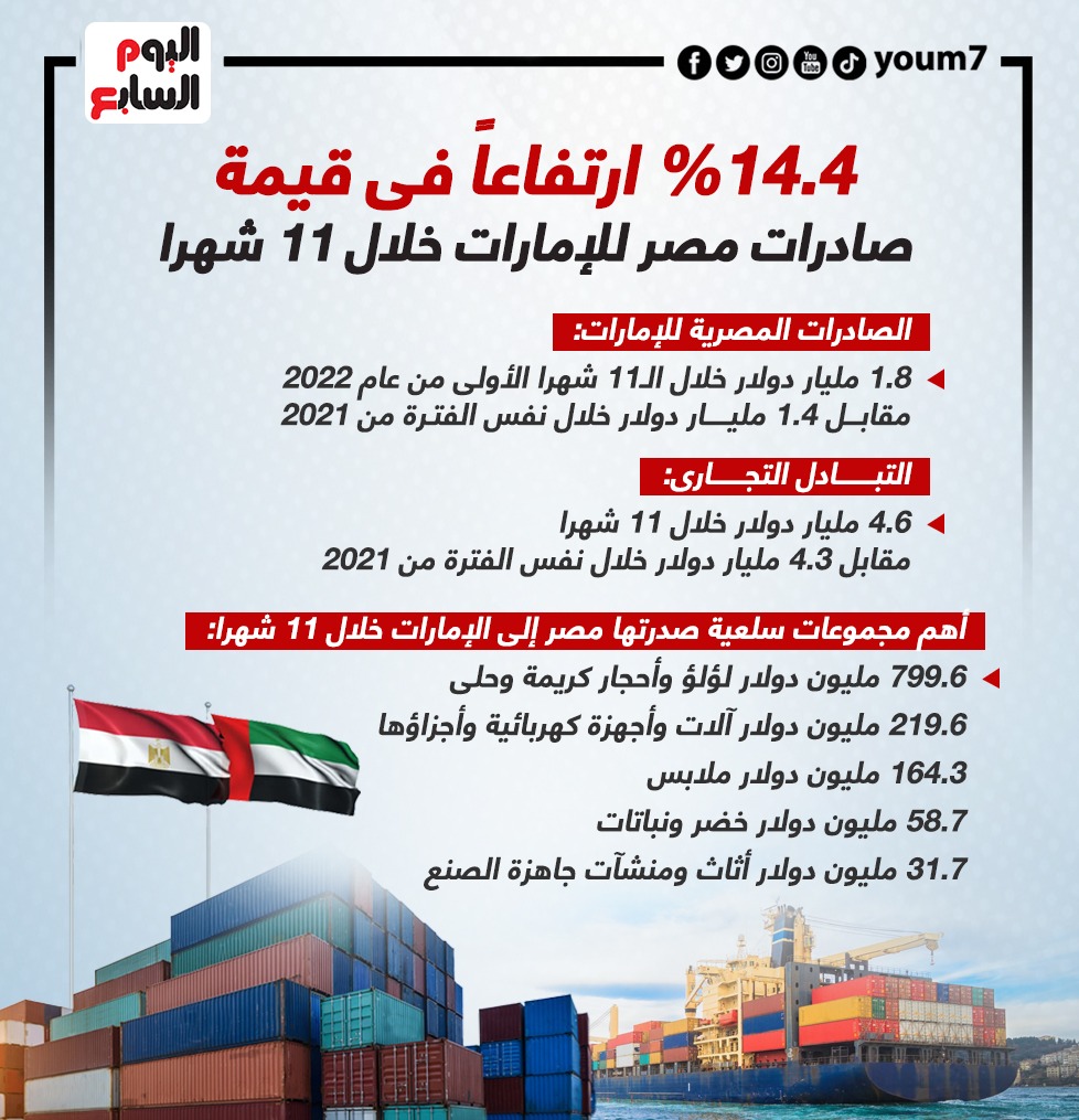 قيمة صادرات مصر للإمارات خلال 11 شهرا