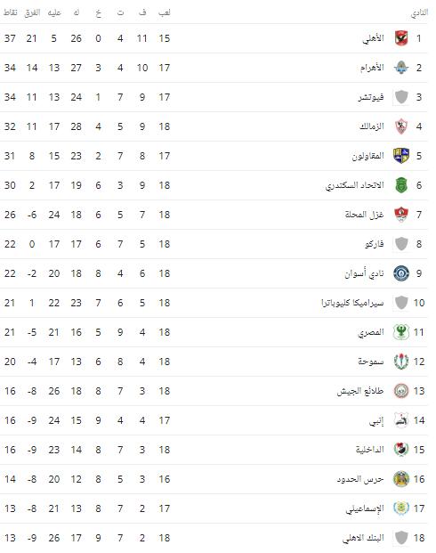 ترتيب الدوري