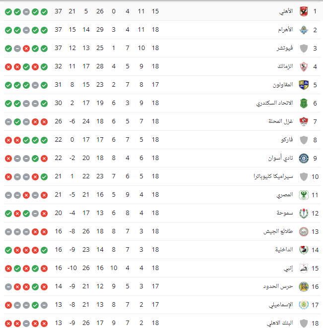ترتيب الدوري المصري بعد انتهاء الجولة 18