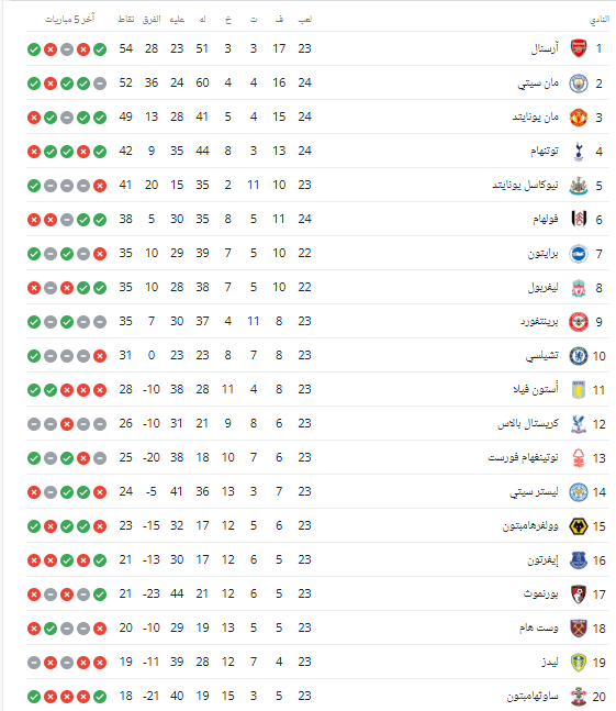 ترتيب الدوري الإنجليزي