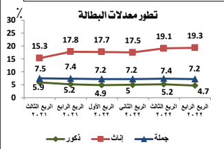 تطور معدل البطالة