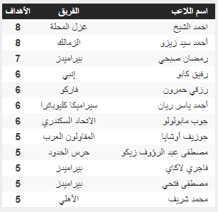 جدول ترتيب هدافى الدورى