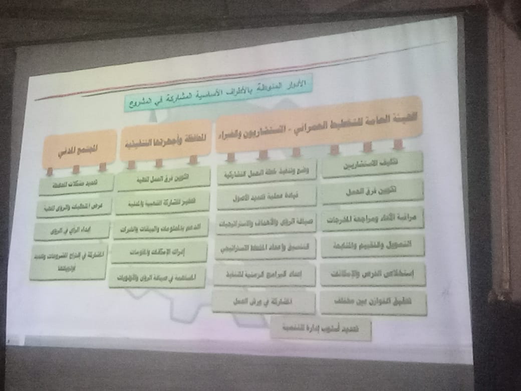 جلسة للمخطط الاستراتيجى بديوان مركز المحلة (1)