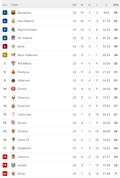 ترتيب الدوري الإسباني الدرجة الأولى 2023