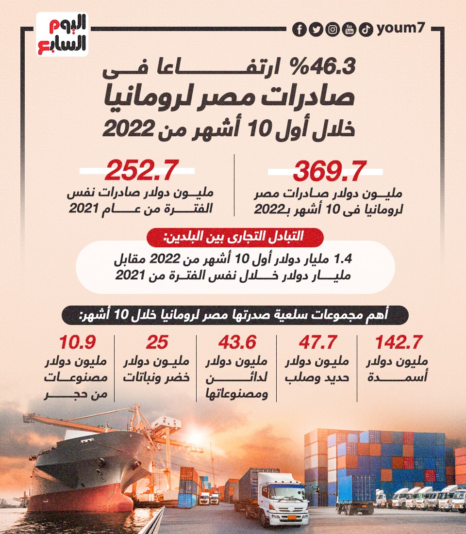 صادرات مصر لرومانيا خلال أول 10 أشهر من 2022