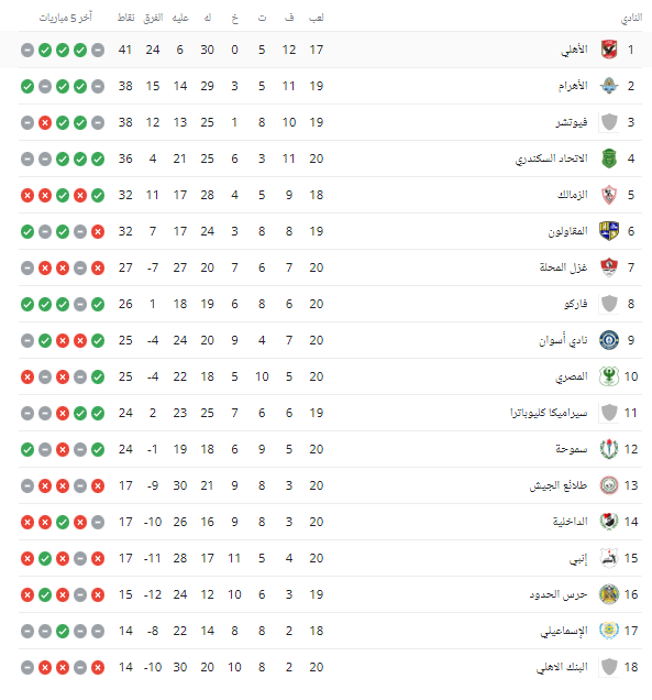 جدول ترتيب الدوري المصرى بعد مباراة فاركو والمقاولون العرب