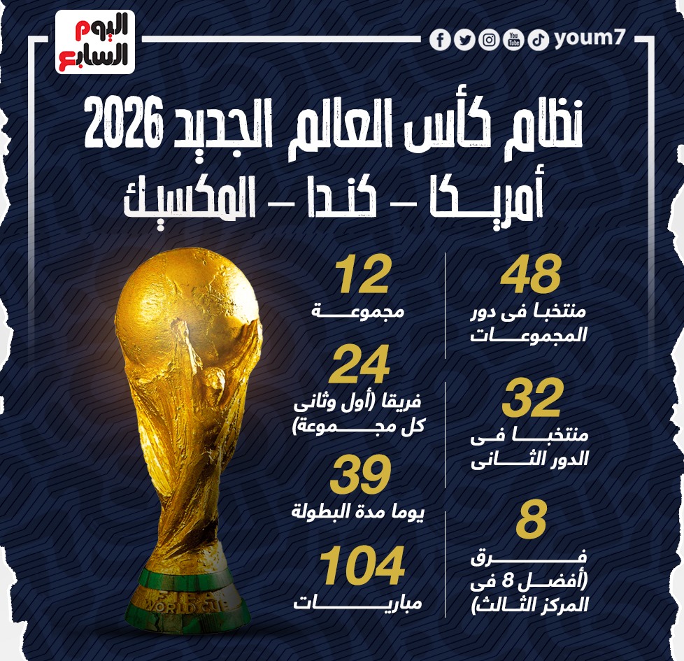 تفاصيل نظام كأس العالم 2026 الجديد بمشاركة 48 منتخبًا