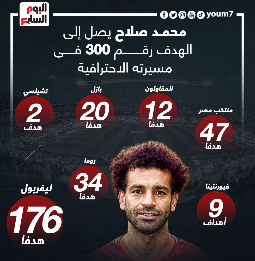محمد صلاح يصل إلى الهدف رقم 300 في مسيرته الاحترافية