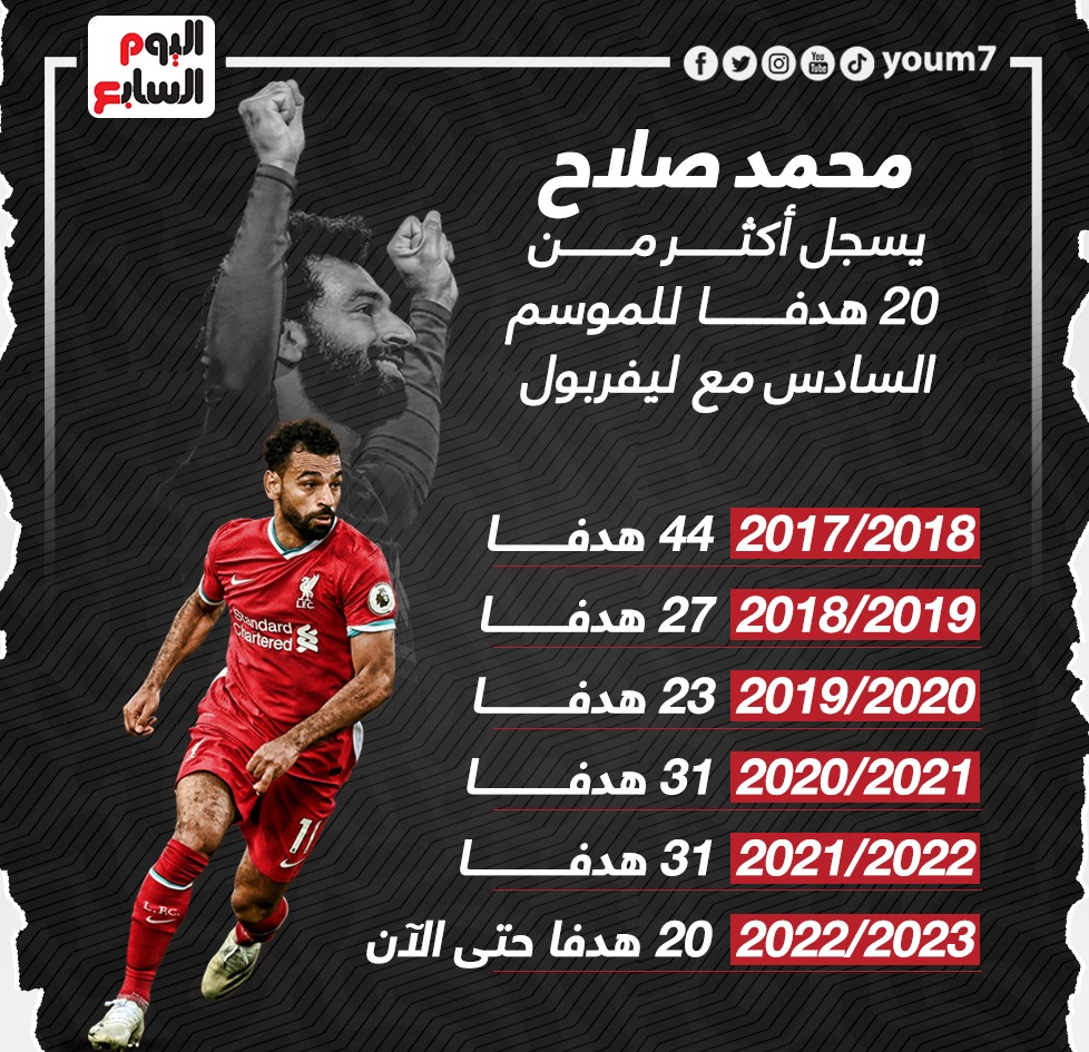 سجل محمد صلاح أهدافا في 6 مواسم بقميص ليفربول
