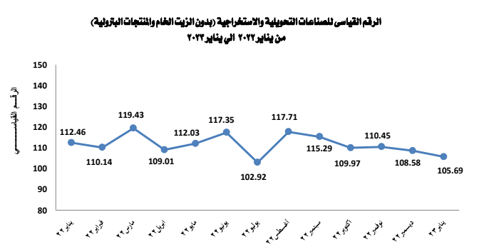 الرقم القياسى للصناعات التحويلية