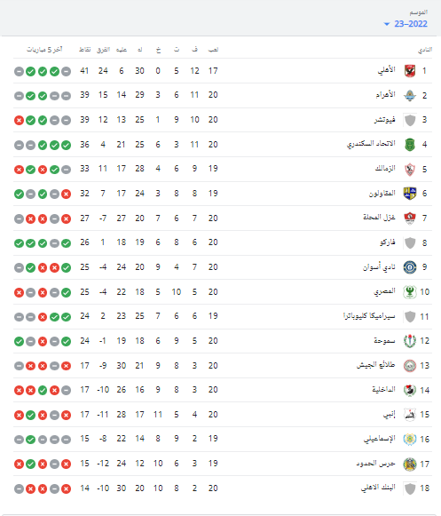 ترتيب الدوري