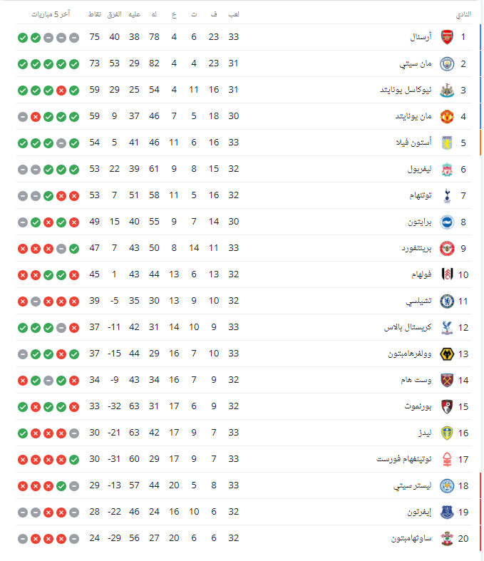 ترتيب الدوري الإنجليزي