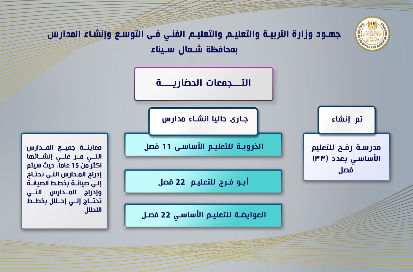 جهود التوسع وإنشاء المدارس بمحافظة شمال سيناء (3)