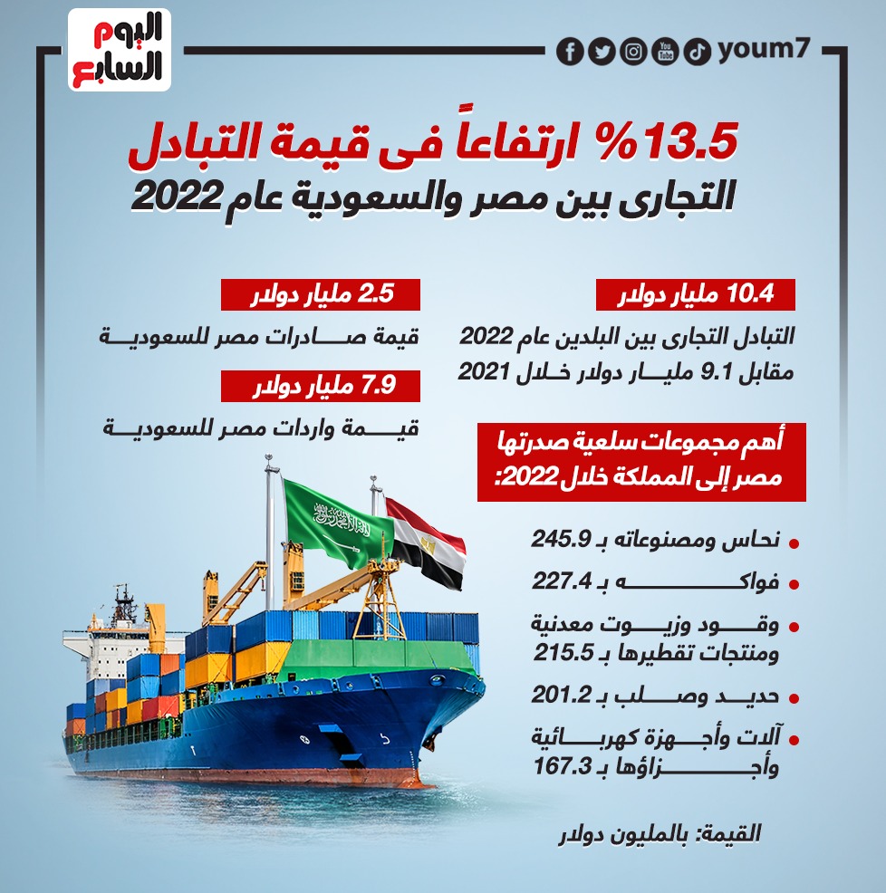 قيمة التبادل التجارى بين مصر والسعودية عام 2022