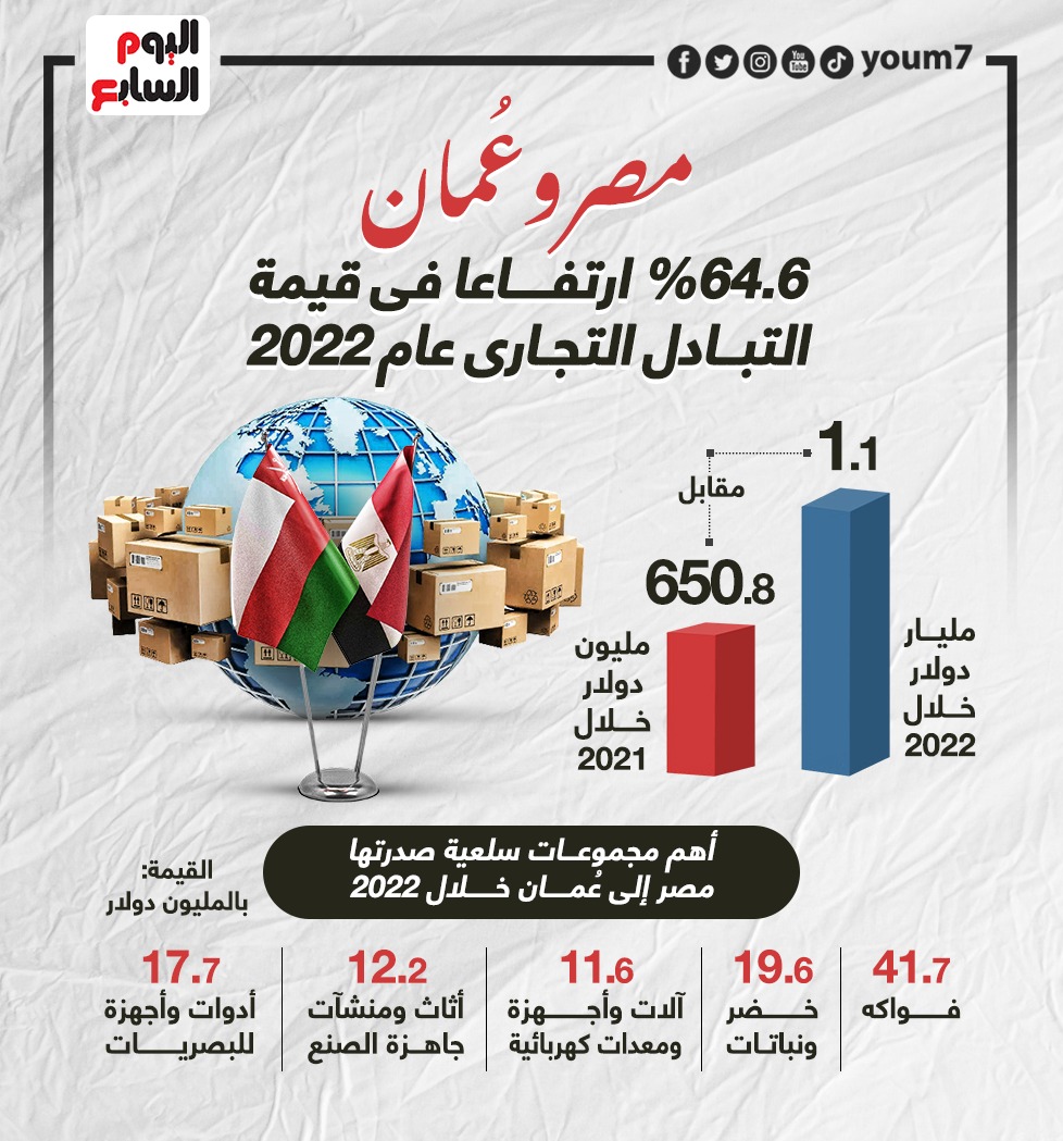 التبادل التجارى بين مصر وعمان التبادل التجارى بين مصر وعمان